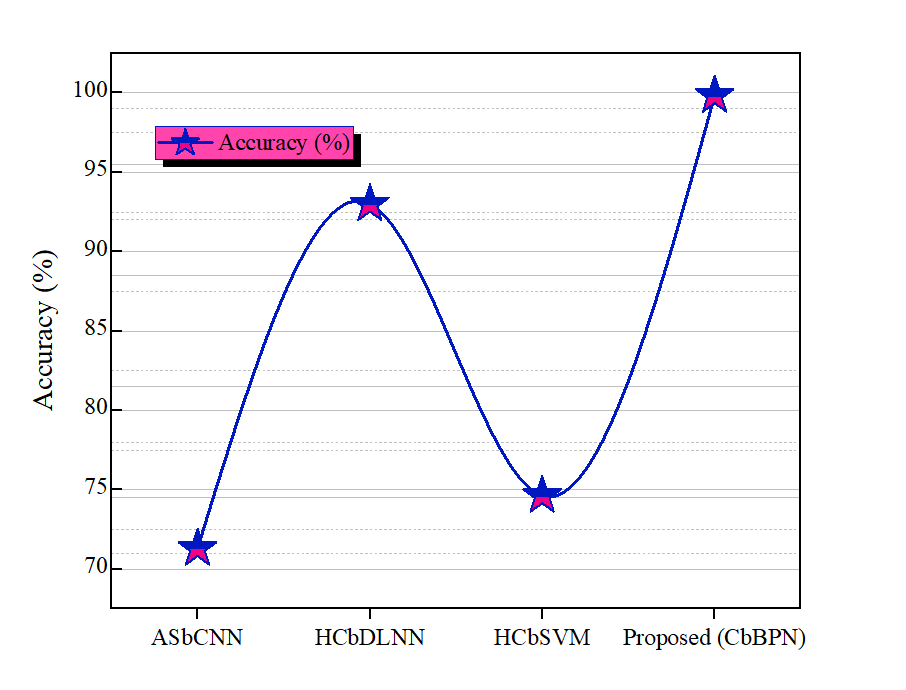 A graph with blue lines and stars

Description automatically generated