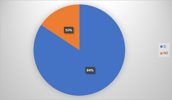Gráfico, Gráfico circular

Descripción generada automáticamente