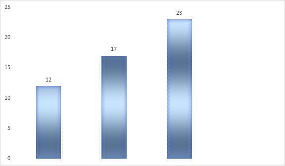 Gráfico, Gráfico de barras

Descripción generada automáticamente