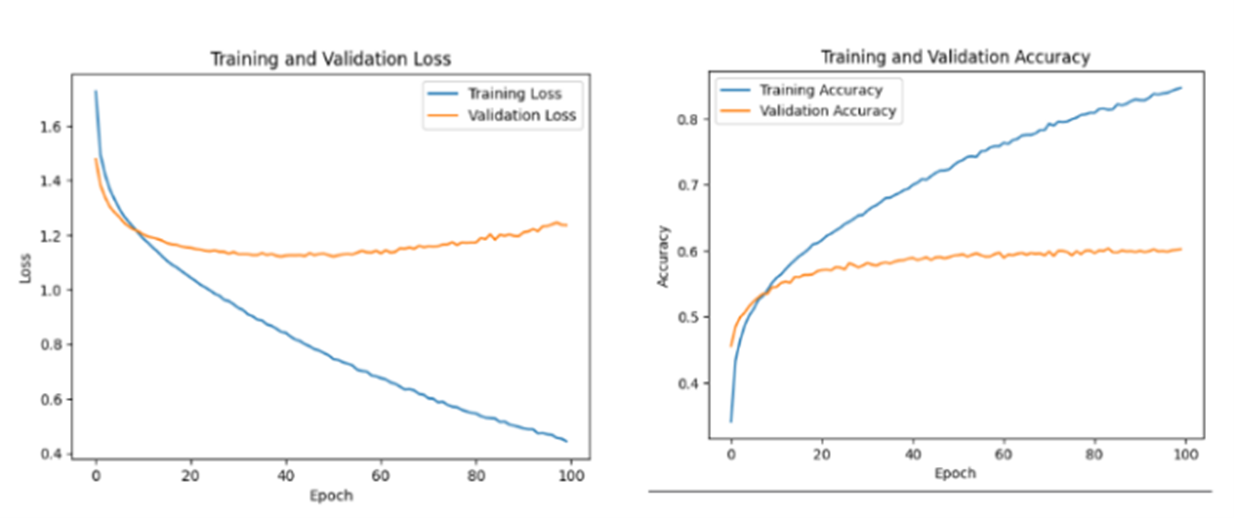 A graph of training loss and training loss

Description automatically generated