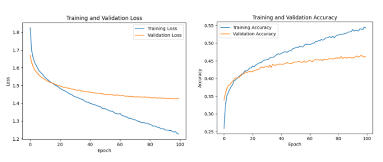 A graph of training and training loss

Description automatically generated