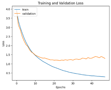 A graph of a training and validation

Description automatically generated