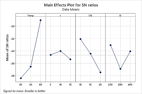 Main Effects Plot for SN ratios