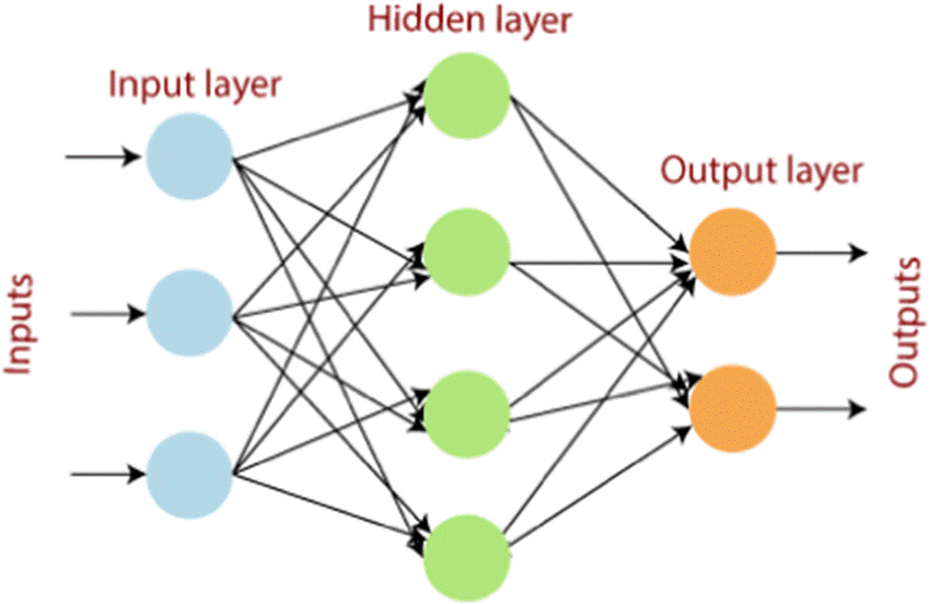 Artificial neural network (ANN) | Download Scientific Diagram