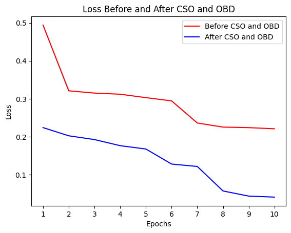 A graph of loss and loss of cso and obd

Description automatically generated
